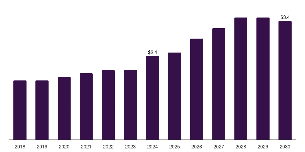Middle East & Africa veterinary 3d printing market, 2018-2030 (US$M)