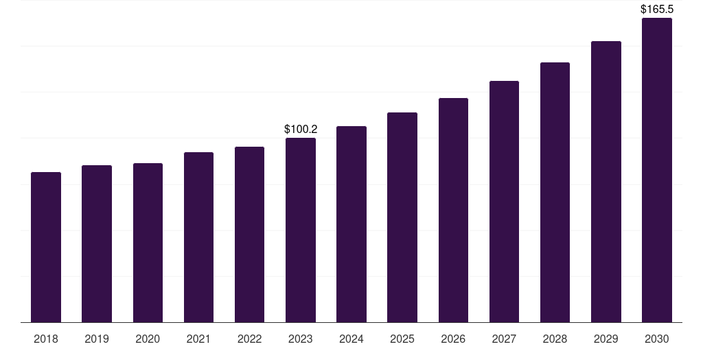 Middle East & Africa veterinary assistive reproduction technology market, 2018-2030 (US$M)