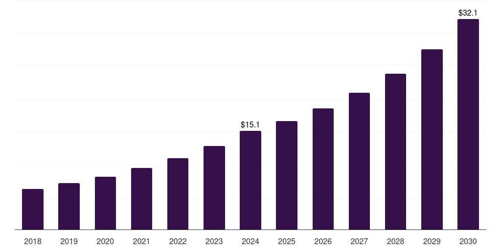Middle East & Africa veterinary digital pathology market, 2018-2030 (US$M)