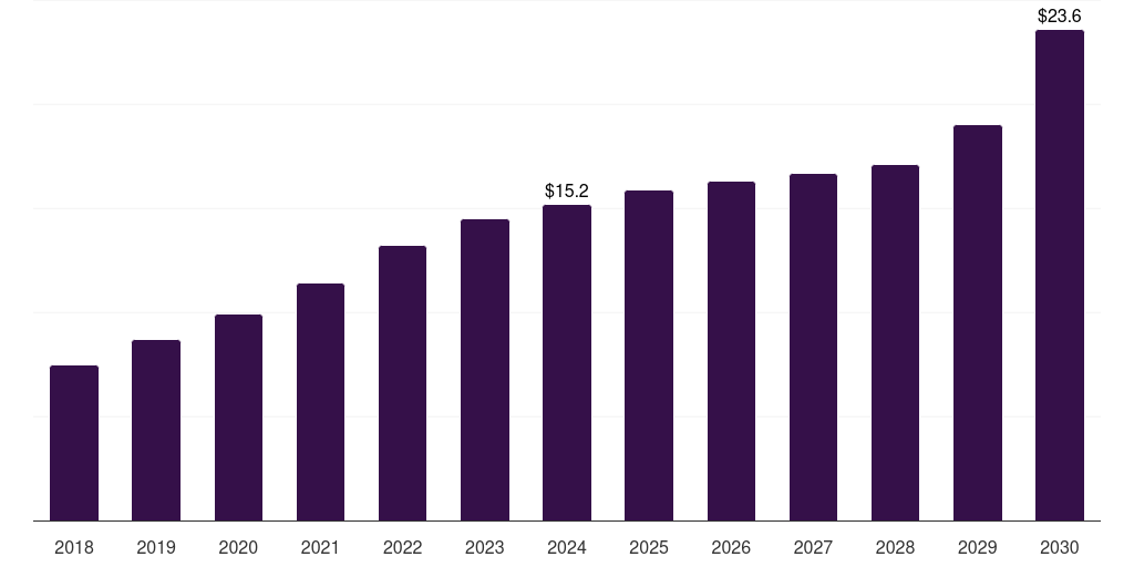 Middle East & Africa veterinary dna testing market, 2018-2030 (US$M)
