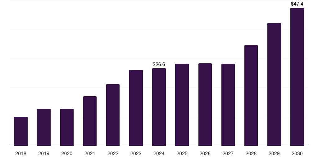 Middle East & Africa veterinary oncology market, 2018-2030 (US$M)