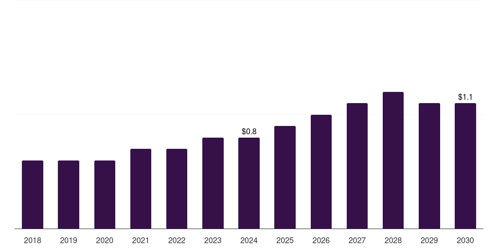 Middle East & Africa veterinary prosthetics & orthotics market, 2018-2030 (US$M)