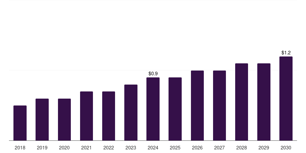Middle East & Africa veterinary sterilization container market, 2018-2030 (US$M)