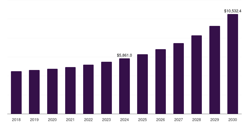 Middle East & Africa visual cloud market, 2018-2030 (US$M)