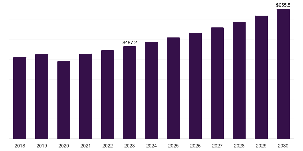 Middle East & Africa volleyball apparel & equipment market, 2018-2030 (US$M)