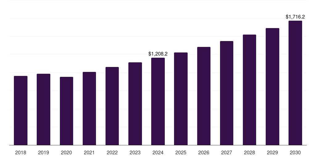 Middle East & Africa volumetric construction market, 2018-2030 (US$M)