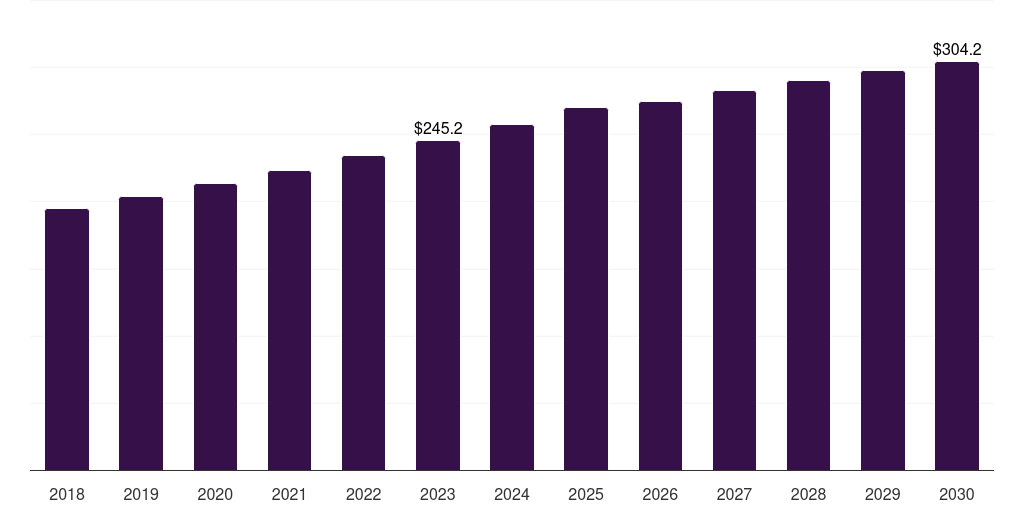 Middle East & Africa wafer cases market, 2018-2030 (US$M)