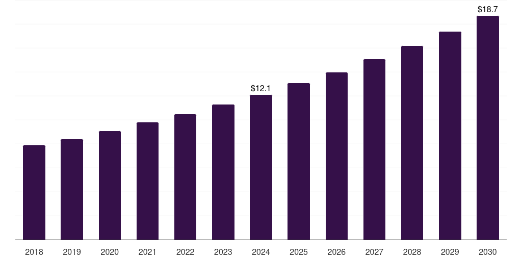 Middle East & Africa wasabi market, 2018-2030 (US$M)