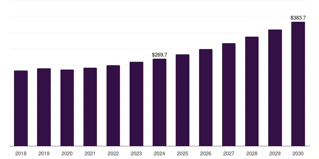 Middle East & Africa wear plates market, 2018-2030 (US$M)