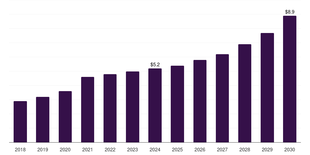 Middle East & Africa whole genome bisulfite sequencing market, 2018-2030 (US$M)