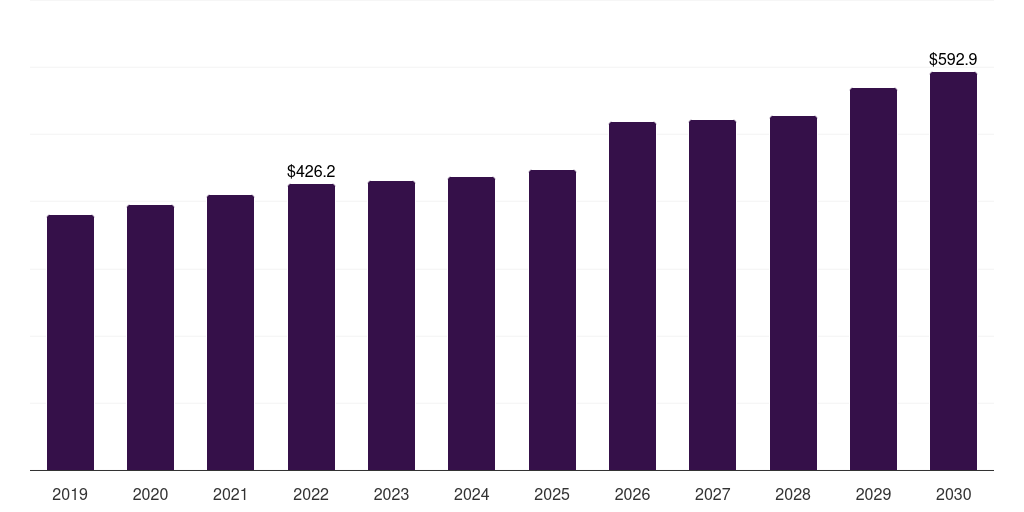 Middle East & Africa window film market, 2019-2030 (US$M)