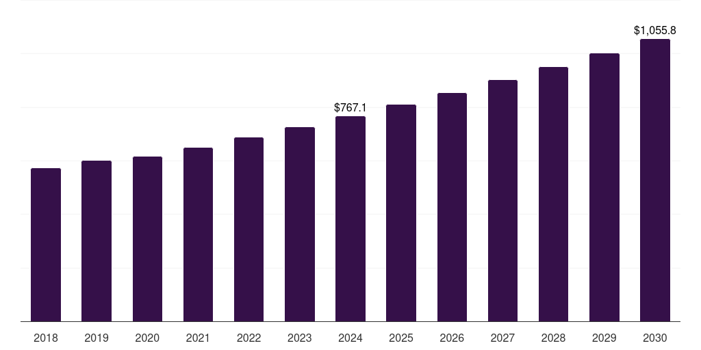 Middle East & Africa women's health diagnostics market, 2018-2030 (US$M)