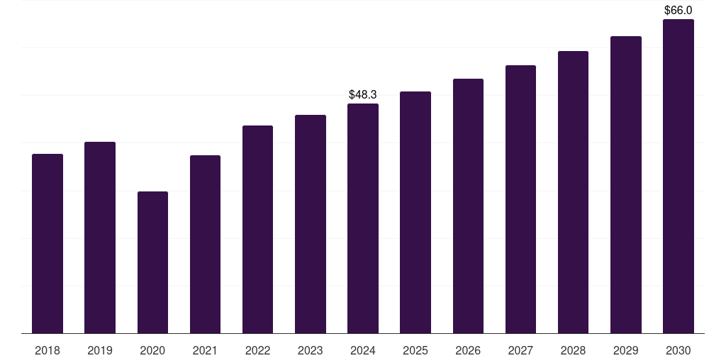 Mexico absorbable sutures market, 2018-2030 (US$M)