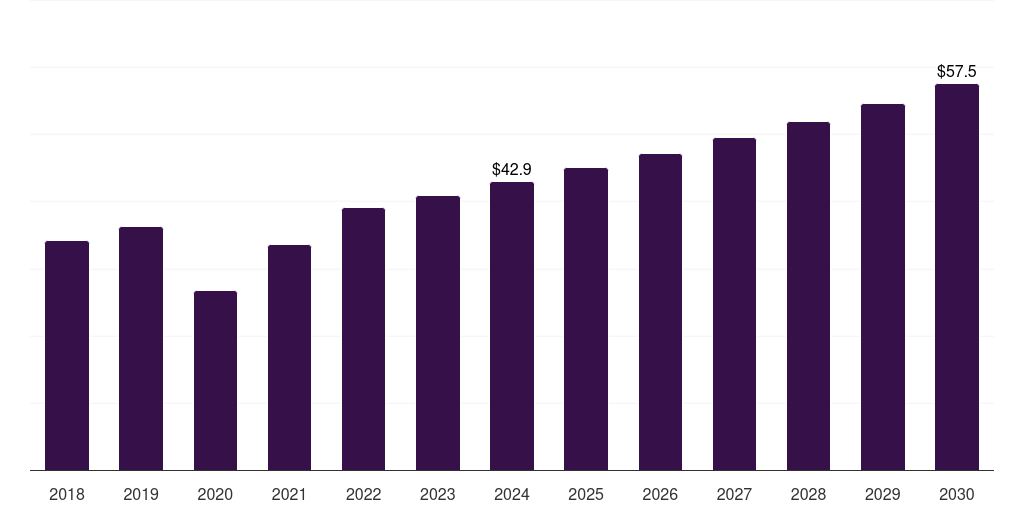 Mexico absorbable sutures market, 2018-2030 (US$M)