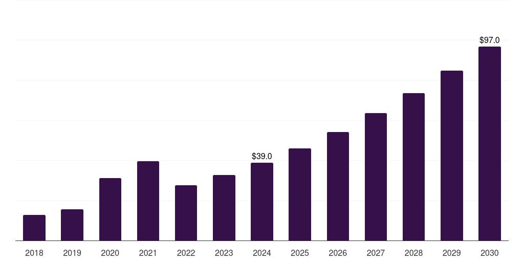 Mexico actigraphy device market, 2018-2030 (US$M)