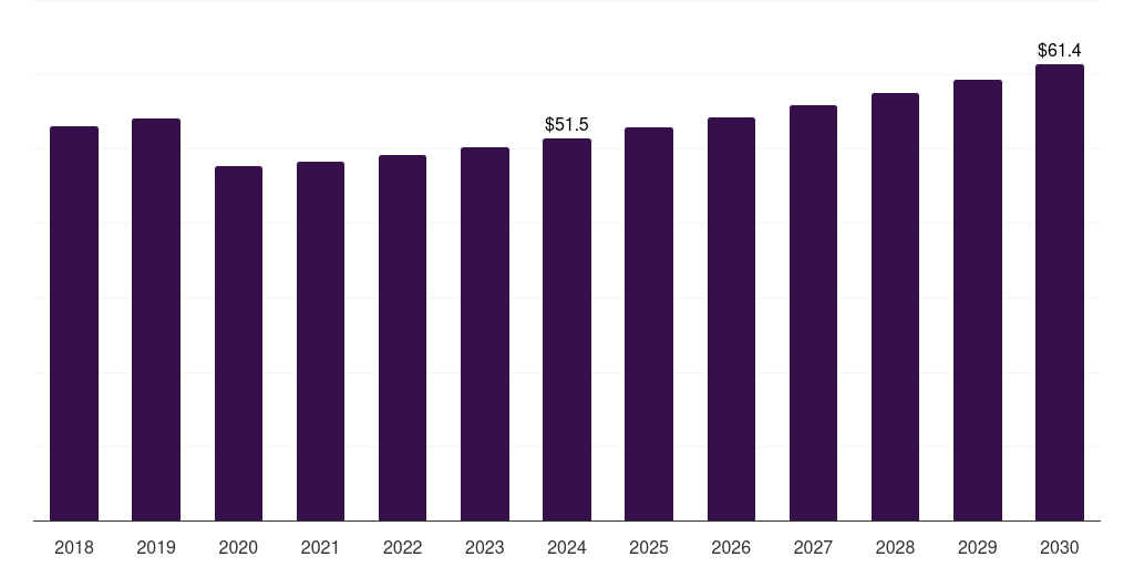 Mexico after sun care products market, 2018-2030 (US$M)