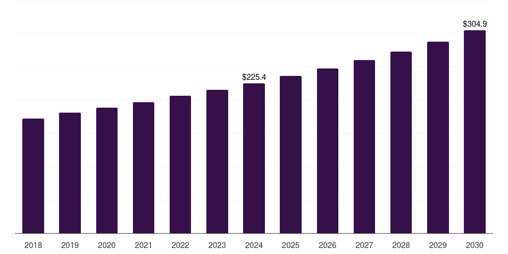 Mexico agricultural lubricants market, 2018-2030 (US$M)