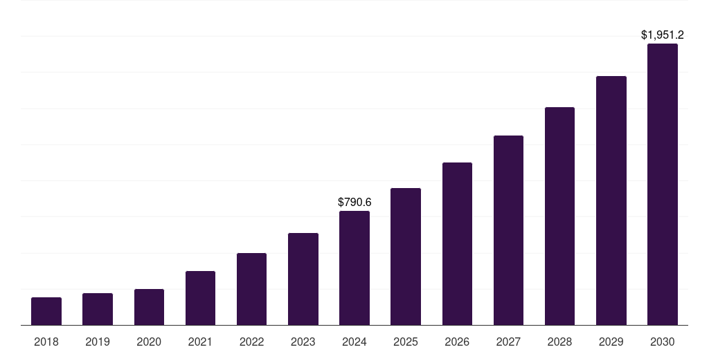 Mexico agriculture iot market, 2018-2030 (US$M)