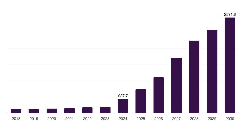Mexico ai apps market, 2018-2030 (US$M)