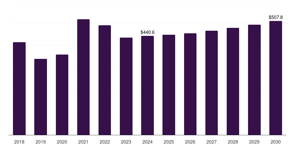 Mexico alloy steel market, 2018-2030 (US$M)