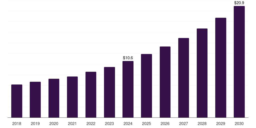 Mexico alternative fuels market, 2018-2030 (US$M)