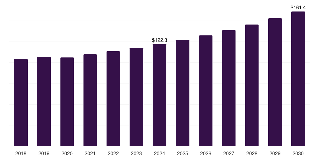 Mexico anchors and grouts market, 2018-2030 (US$M)