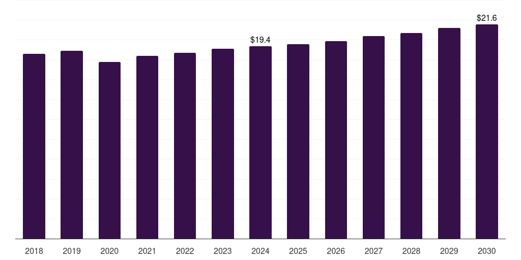 Mexico angioplasty balloons market, 2018-2030 (US$M)