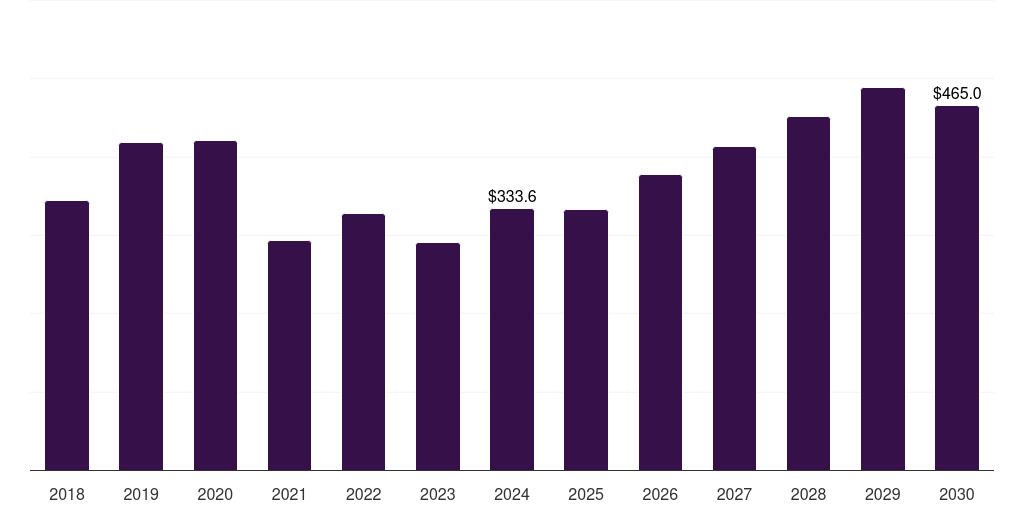 Mexico antidiabetics market, 2018-2030 (US$M)
