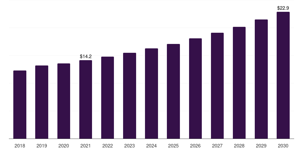 Mexico arachidonic acid market, 2018-2030 (US$M)