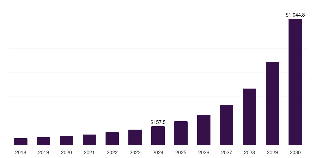 Mexico artificial intelligence in manufacturing market, 2018-2030 (US$M)