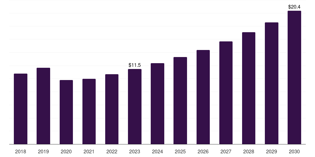 Mexico assisted reproductive technology software market, 2018-2030 (US$M)