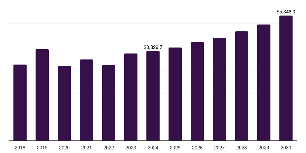 Mexico automotive steel market, 2018-2030 (US$M)