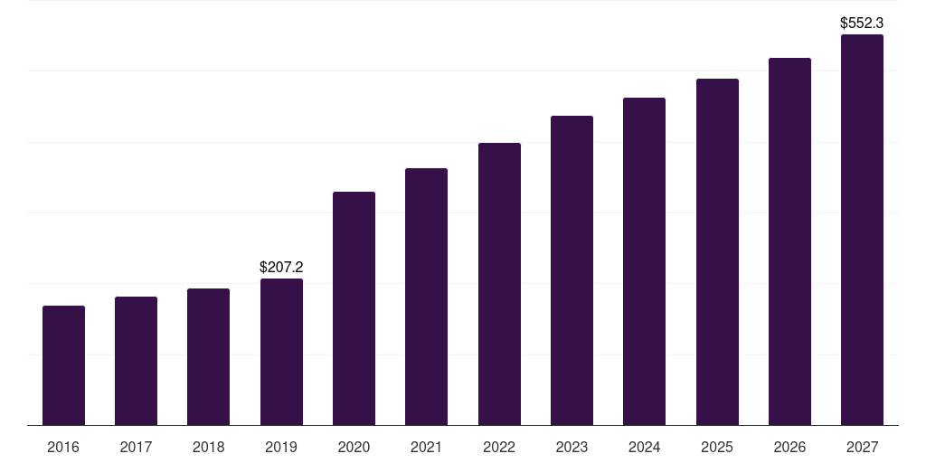 Mexico bacterial & viral specimen collection market, 2018-2030 (US$M)