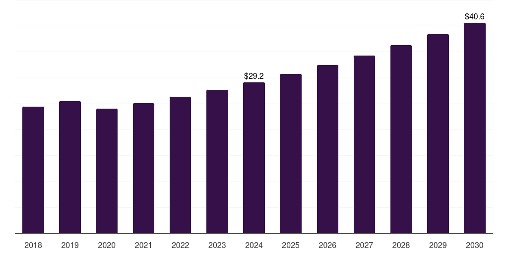 Mexico benzenoid market, 2018-2030 (US$M)