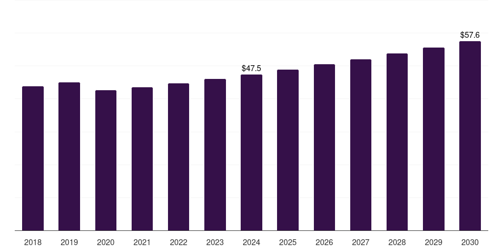 Mexico bifurcation lesions market, 2018-2030 (US$M)
