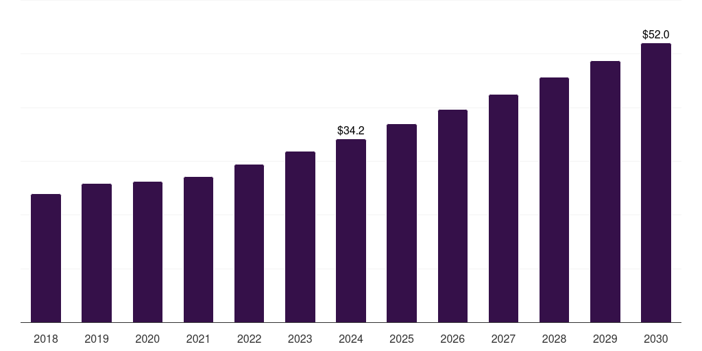 Mexico biological safety testing services market, 2018-2030 (US$M)