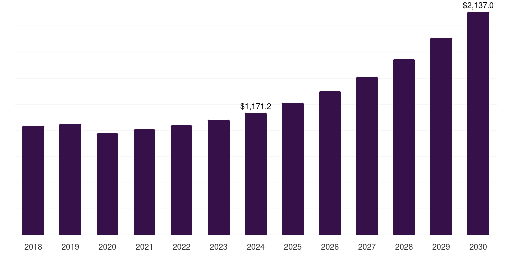 Mexico biopolymer packaging market, 2018-2030 (US$M)