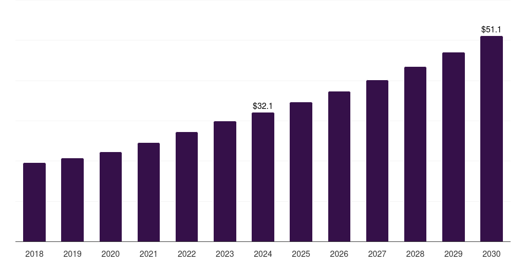 Mexico biosurfactants market, 2018-2030 (US$M)