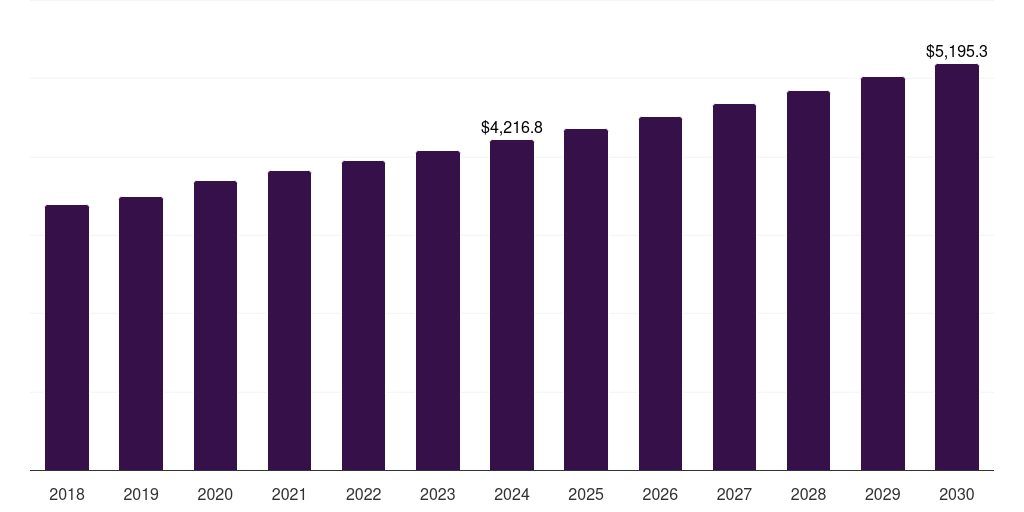 Mexico biscuits market, 2018-2030 (US$M)