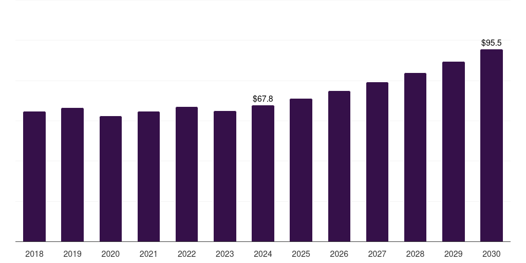 Mexico bromine derivatives market, 2018-2030 (US$M)