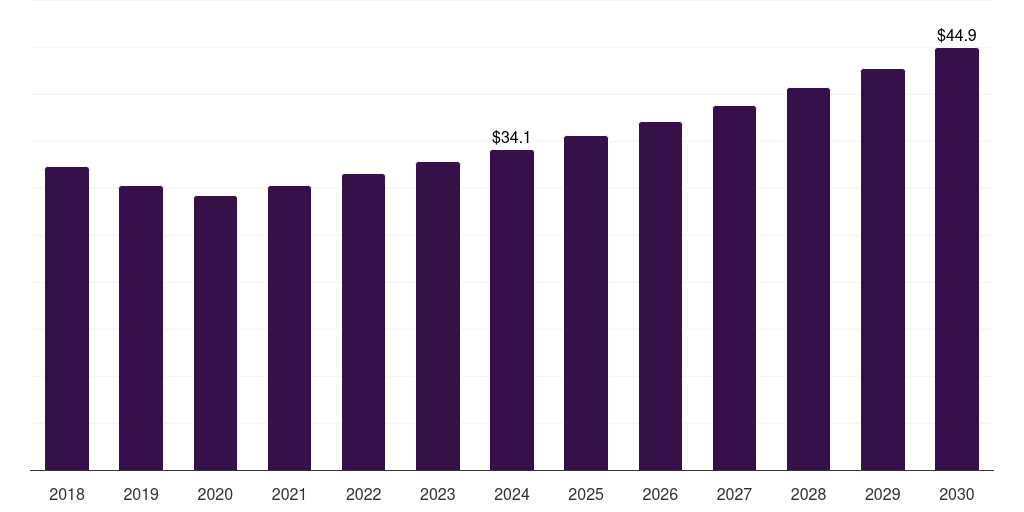 Mexico c9 resin market, 2018-2030 (US$M)