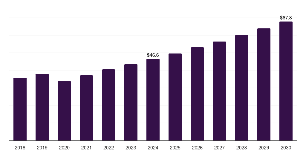 Mexico carbon nanotubes market, 2018-2030 (US$M)