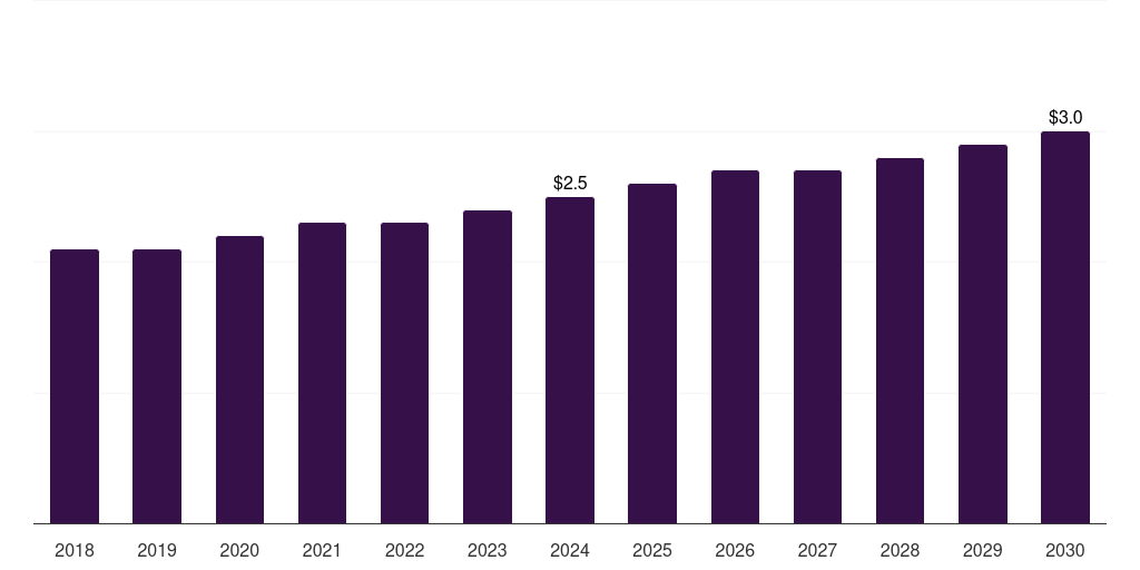Mexico cassava market, 2018-2030 (US$M)