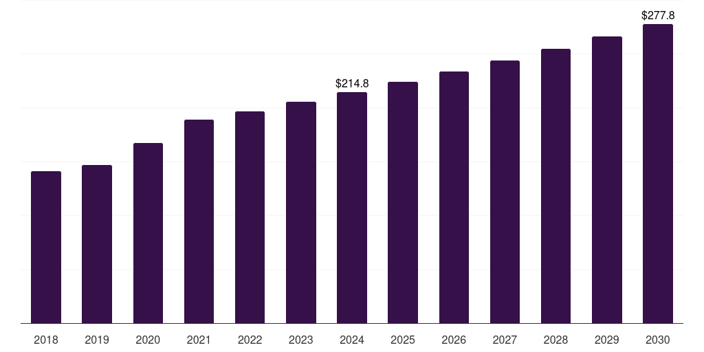 Mexico cervical pillows market, 2018-2030 (US$M)