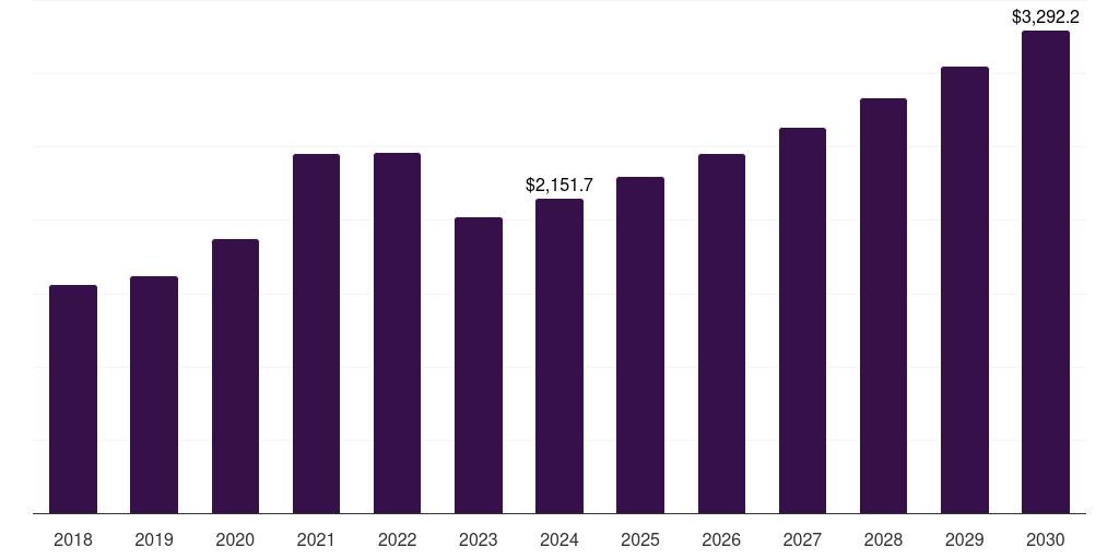 Mexico clinical diagnostics market, 2018-2030 (US$M)
