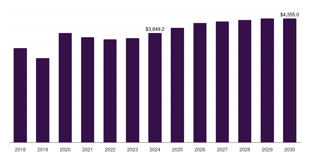 Mexico coated steel market, 2018-2030 (US$M)