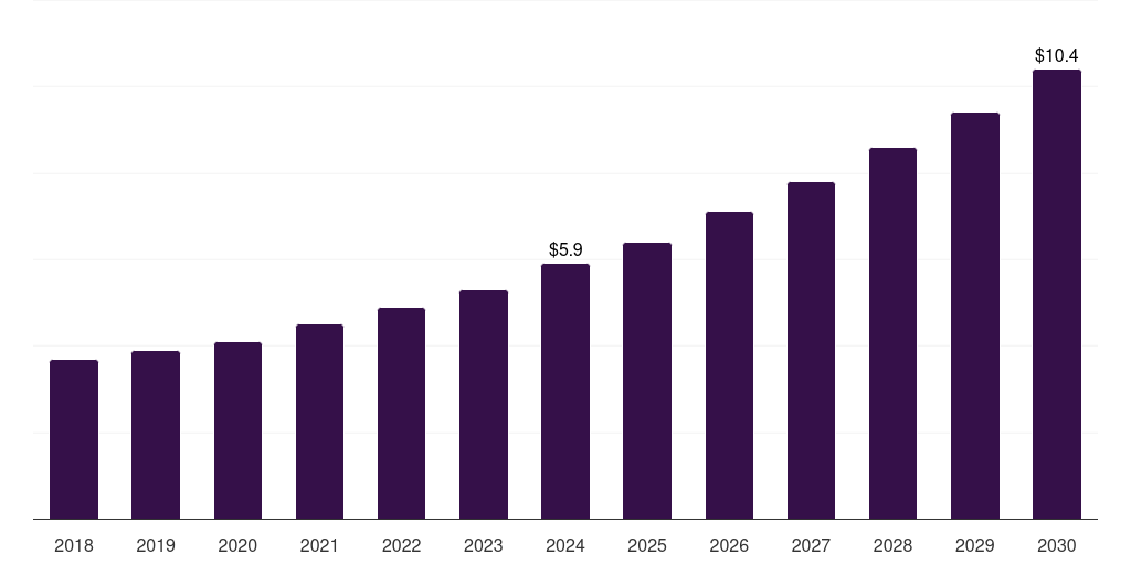 Mexico companion animal postoperative pain management therapeutics market, 2018-2030 (US$M)