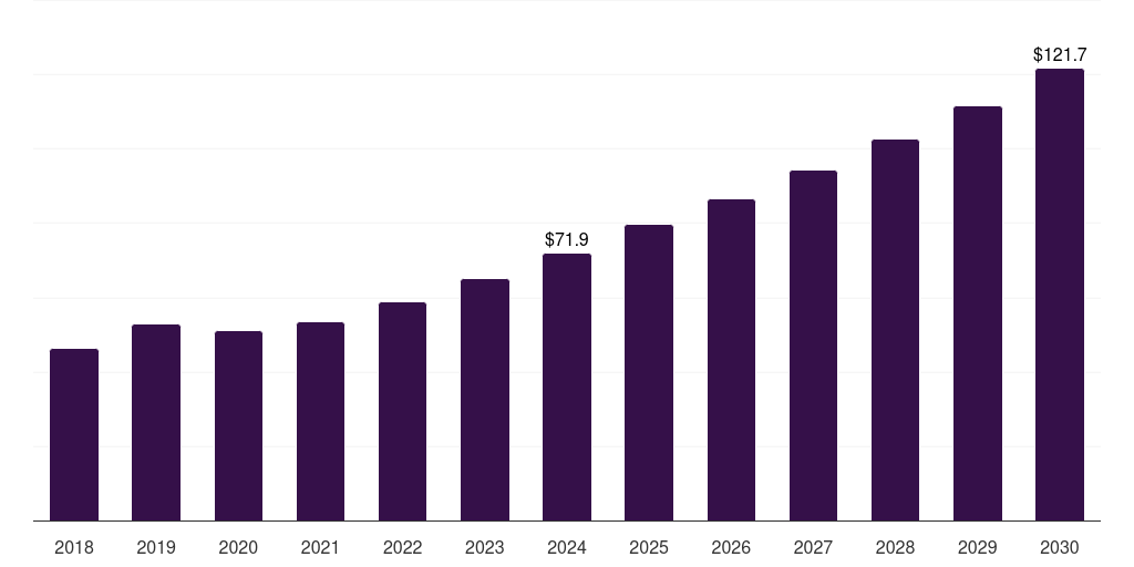 Mexico comprehensive metabolic panel testing market, 2018-2030 (US$M)