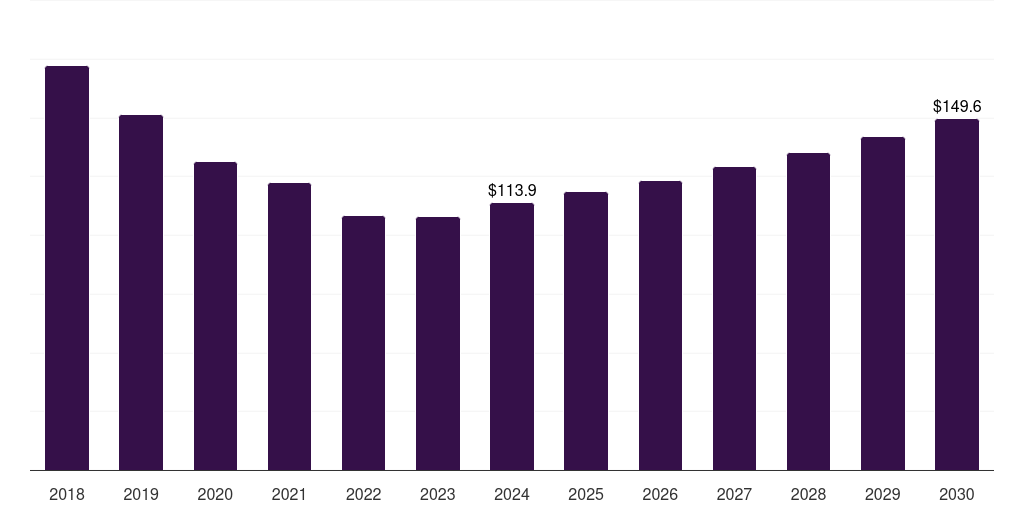 Mexico compressed gas market, 2018-2030 (US$M)