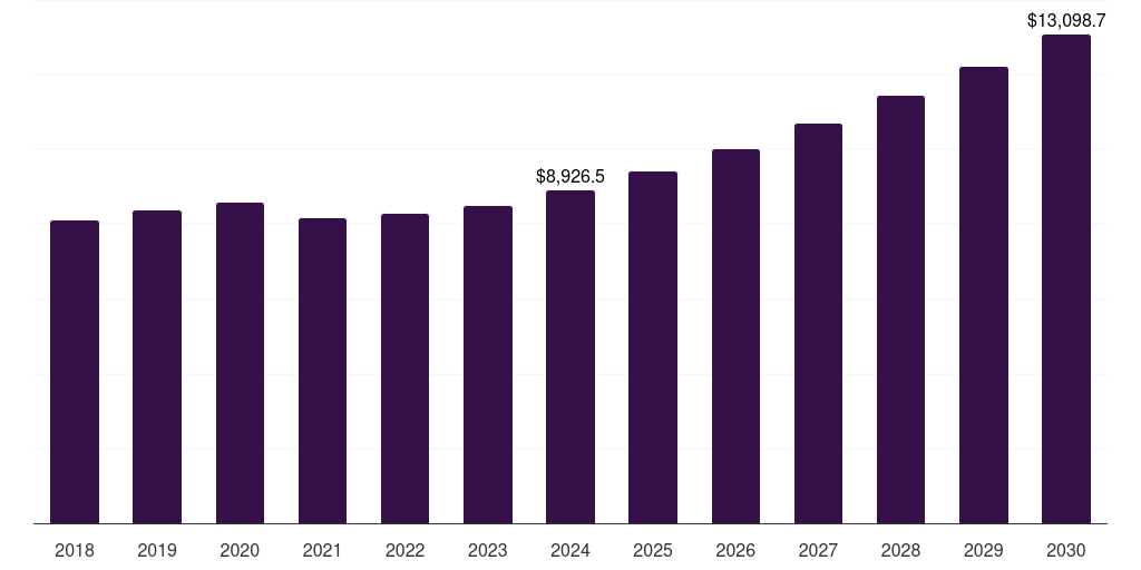 Mexico contract logistics market, 2018-2030 (US$M)